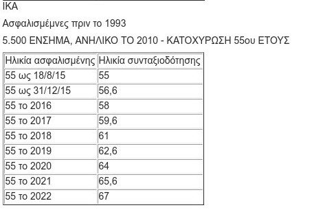 Ποιοι μπορούν να βγουν νωρίτερα στη σύνταξη -Εως και 17 χρόνια [πίνακες] | iefimerida.gr 2