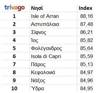 Τα κορυφαία νησιά της Ευρώπης για το 2016 -Οκτώ στα 10 είναι ελληνικά [εικόνες] | iefimerida.gr 12