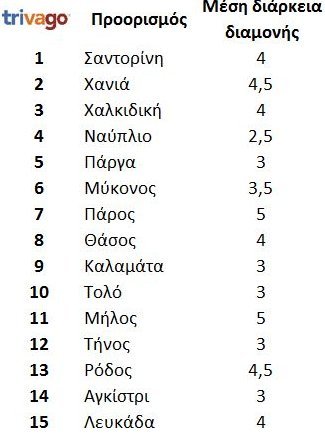 Το καλοκαίρι συνεχίζεται και τον Σεπτέμβριο- Οι 15 δημοφιλέστεροι προορισμοί για τους Ελληνες [λίστα] | iefimerida.gr 4