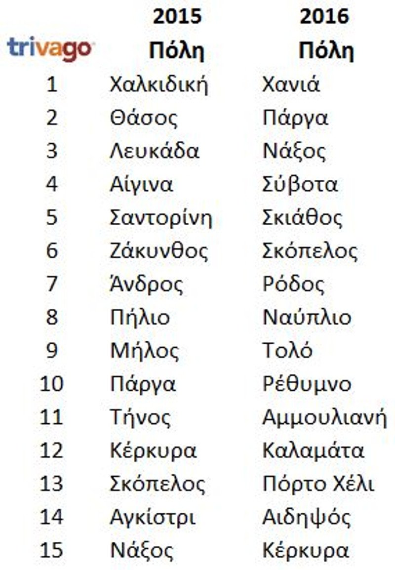 Αυτοί είναι οι δημοφιλέστεροι προορισμοί για το τριήμερο του Δεκαπενταύγουστου [λίστα] | iefimerida.gr 0