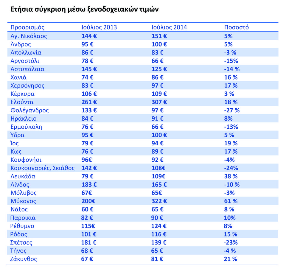 Ακριβή η διαμονή στα νησιά -Πώς διαμορφώνονται οι τιμές των ξενοδοχείων [λίστα] | iefimerida.gr 0
