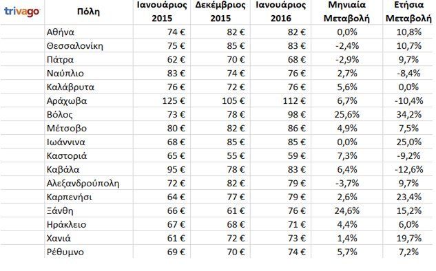 Μικρές αποδράσεις εντός και εκτός Ελλάδας- Οι πιο συμφέρουσες επιλογές [πίνακες] | iefimerida.gr 1