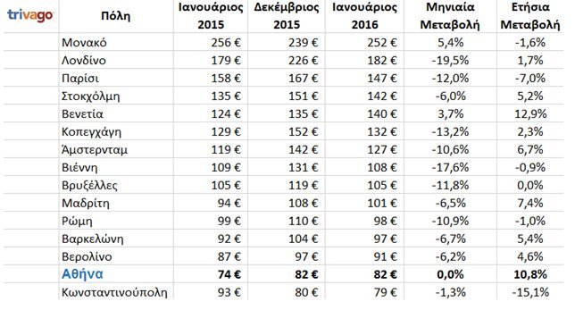 Μικρές αποδράσεις εντός και εκτός Ελλάδας- Οι πιο συμφέρουσες επιλογές [πίνακες] | iefimerida.gr 0