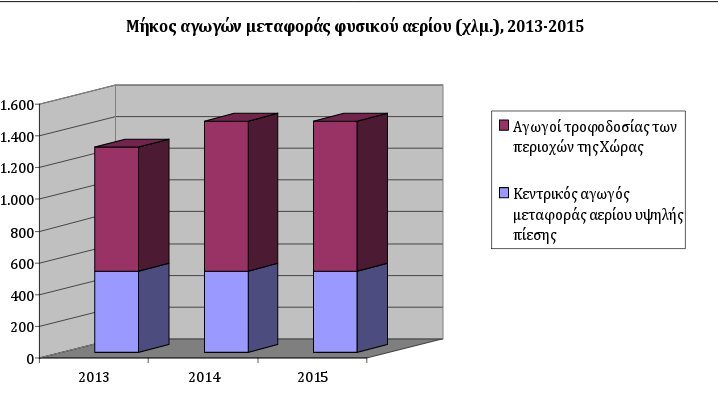 Αμετάβλητο το μήκος αγωγών φυσικού αερίου το 2015 -Στα 1.459 χιλιόμετρα | iefimerida.gr 0