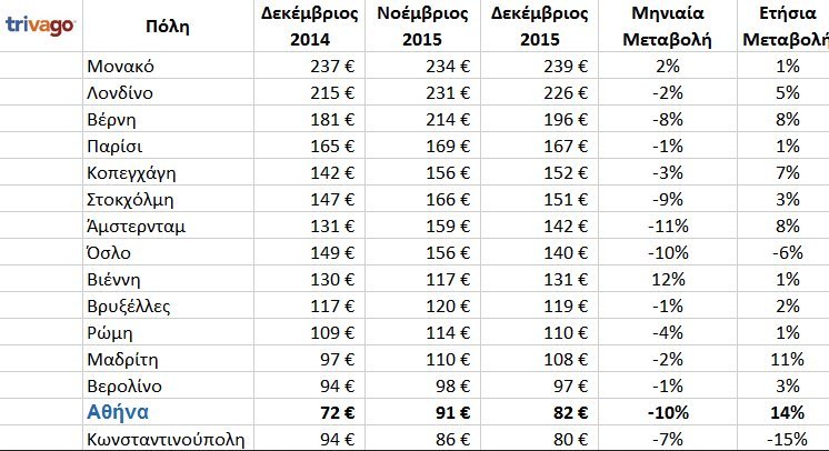 Ξενοδοχεία: Ακριβότερη η Αθήνα, φθηνότερη η Ευρώπη [πίνακες] | iefimerida.gr 1