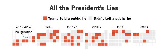 Οι NYT μέτρησαν όλα τα ψέματα που έχει πει ο Τραμπ από την ημέρα που έγινε πρόεδρος [εικόνες] | iefimerida.gr 0