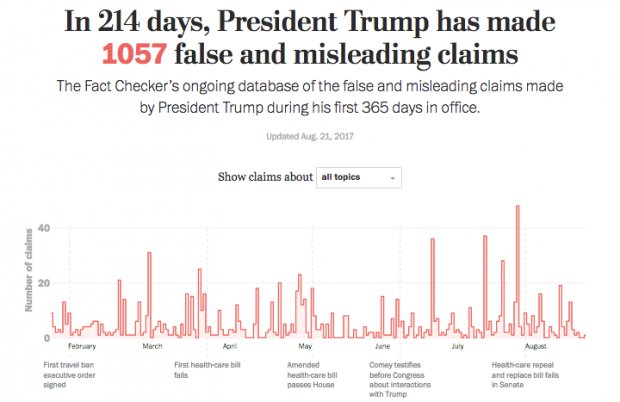 1.057 ψέμματα ξεφούρνισε ο  Τραμπ σε 214 ημέρες | iefimerida.gr 0