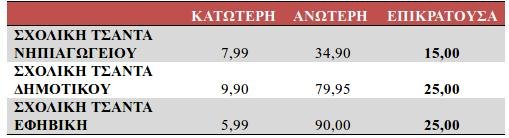 Αγορά σχολικών ειδών: Πώς θα κερδίσετε έως 40 ευρώ -Λίστα με τις τιμές | iefimerida.gr 2