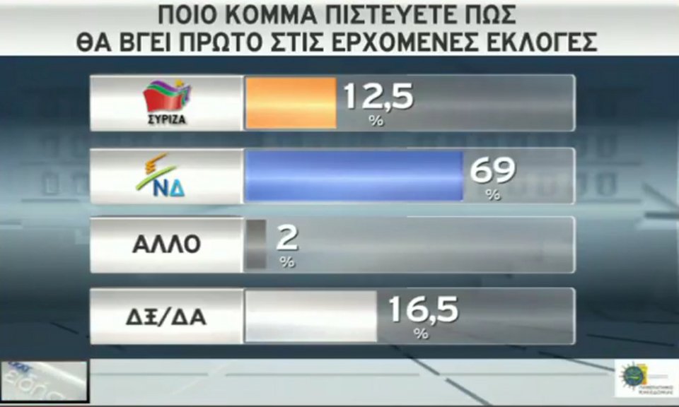 Δημοσκόπηση: Κεφάλι με 16 μονάδες η ΝΔ - 32,5% έναντι 16,5% του ΣΥΡΙΖΑ | iefimerida.gr 4