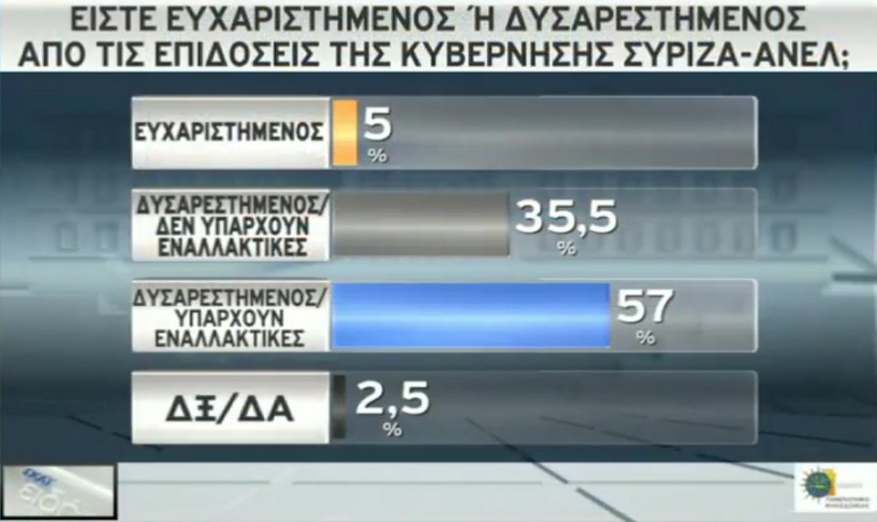Δημοσκόπηση: Κεφάλι με 16 μονάδες η ΝΔ - 32,5% έναντι 16,5% του ΣΥΡΙΖΑ | iefimerida.gr 5