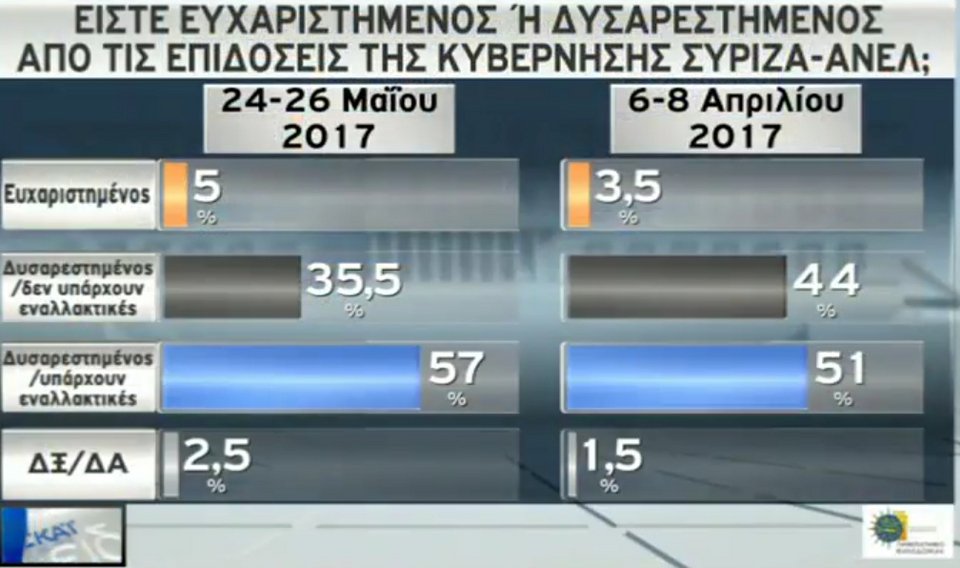 Δημοσκόπηση: Κεφάλι με 16 μονάδες η ΝΔ - 32,5% έναντι 16,5% του ΣΥΡΙΖΑ | iefimerida.gr 6
