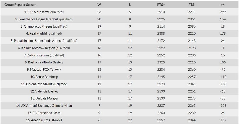 Euroleague: Με σούπερ Σπανούλη ο Ολυμπιακός... γύρισε, 89-82 την Εφές | iefimerida.gr 0