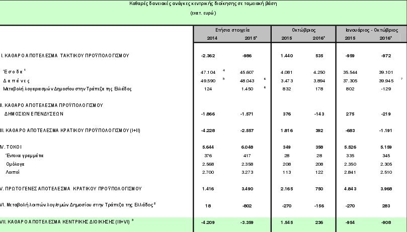ΤτΕ: Στα 3,968 δισ. ευρώ το πλεόνασμα στο δεκάμηνο | iefimerida.gr 0
