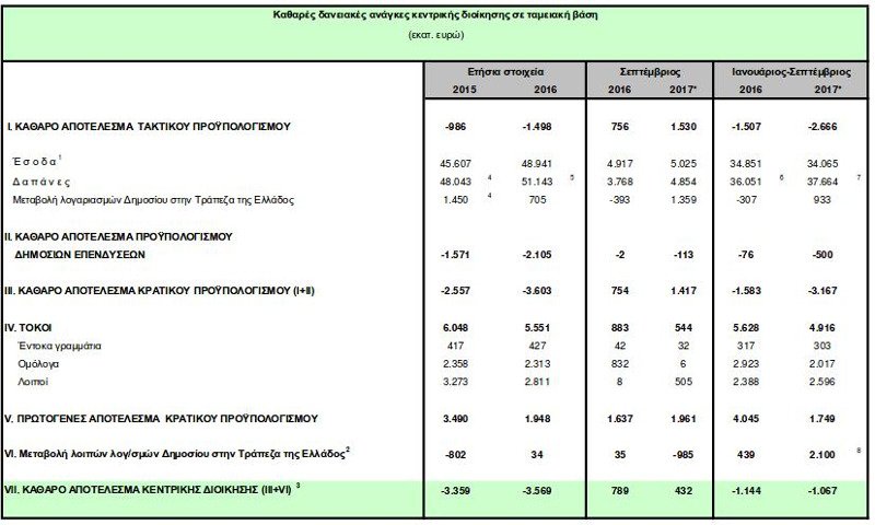 ΤτΕ: Μειώθηκε στο 1,75 δισ. ευρώ το πρωτογενές πλεόνασμα το 9μηνο | iefimerida.gr 0