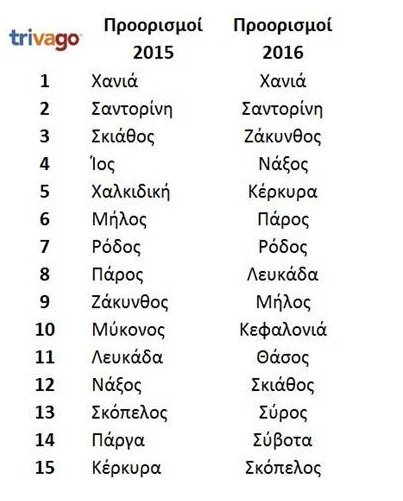 Οι 15 αγαπημένοι προορισμοί των Ελλήνων για το φετινό καλοκαίρι [εικόνες] | iefimerida.gr 8