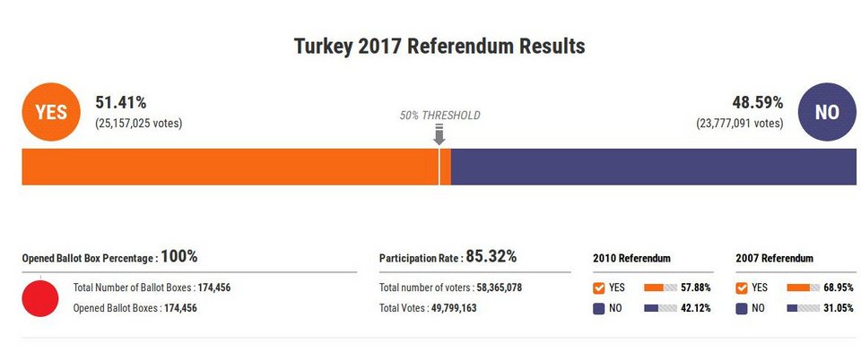 Δημοψήφισμα Τουρκίας: Βγήκαν (επιτέλους) τα τελικά αποτελέσματα [εικόνες] | iefimerida.gr 0