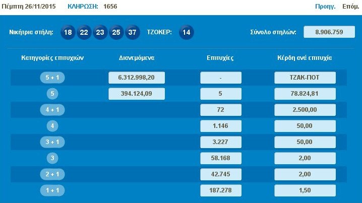 Νέο τζακ ποτ στο Τζόκερ - 7,4 εκατ.ευρώ στην κλήρωση της Κυριακής | iefimerida.gr 0