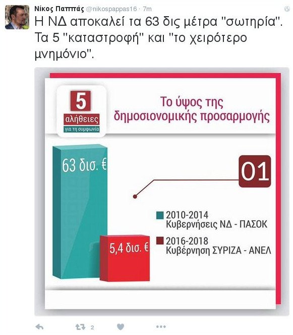 Παππάς-Γεροβασίλη υπερασπίζονται με tweets τo 4o Μνημόνιο | iefimerida.gr 1