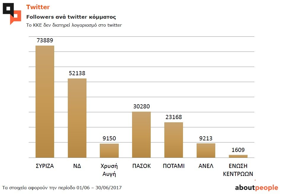 Ερευνα: Τα κόμματα και οι πολιτικοί αρχηγοί στο social media -Ποιοι έπεσαν, ποιοι ανέβηκαν [πίνακες&pdf] | iefimerida.gr 5