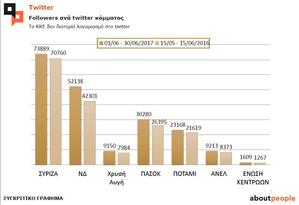 Ερευνα: Τα κόμματα και οι πολιτικοί αρχηγοί στο social media -Ποιοι έπεσαν, ποιοι ανέβηκαν [πίνακες&pdf] | iefimerida.gr 6