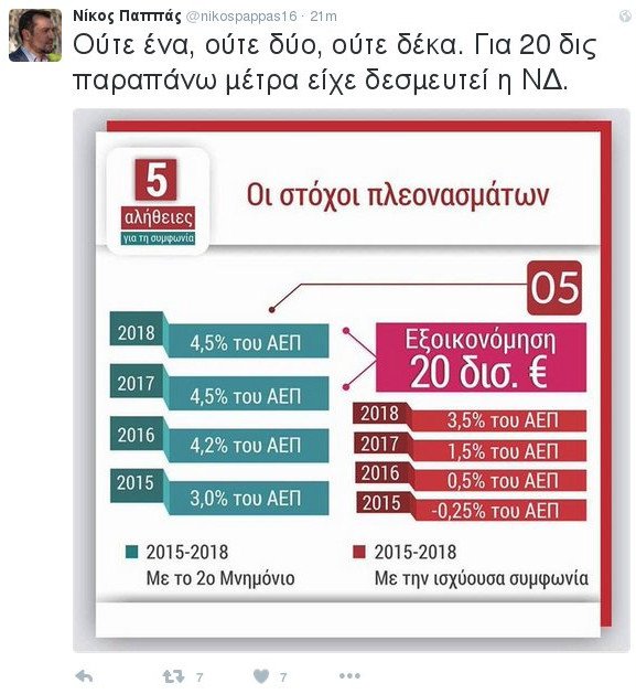 Παππάς-Γεροβασίλη υπερασπίζονται με tweets τo 4o Μνημόνιο | iefimerida.gr 2