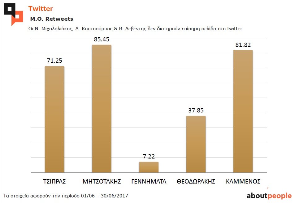Ερευνα: Τα κόμματα και οι πολιτικοί αρχηγοί στο social media -Ποιοι έπεσαν, ποιοι ανέβηκαν [πίνακες&pdf] | iefimerida.gr 8