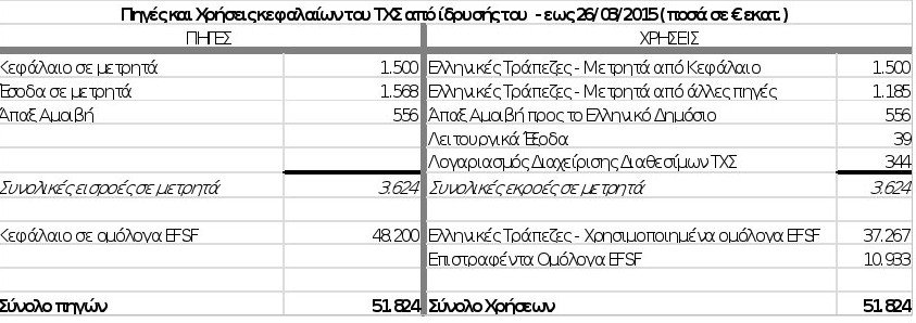ΤΧΣ: Καλώς επιστρέψαμε τα 1,2 δισ. ευρώ - Καλώς τα ζητάμε πίσω | iefimerida.gr 0
