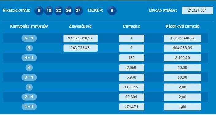 Τίναξε την μπάνκα στον αέρα -Στον Εύοσμο Θεσσαλονίκης ο υπερτυχερός του Τζόκερ με τα 13,8 εκατ. ευρώ | iefimerida.gr 0