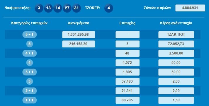 Τζακ ποτ στο Τζόκερ – Μοιράζει δύο εκατ. ευρώ την Πέμπτη | iefimerida.gr 0