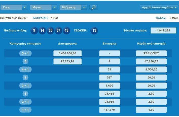 Νέο τζακ ποτ στο τζόκερ -Περίπου 4 εκατ. ευρώ μοιράζει στην επόμενη κλήρωση | iefimerida.gr 0