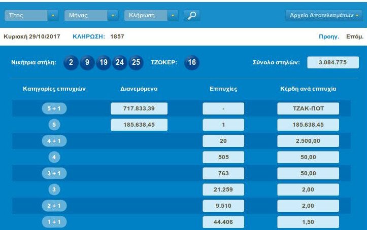 Νέο τζακ ποτ στο Τζόκερ -Πάνω από 1 εκατ. ευρώ στην επόμενη κλήρωση  | iefimerida.gr 0