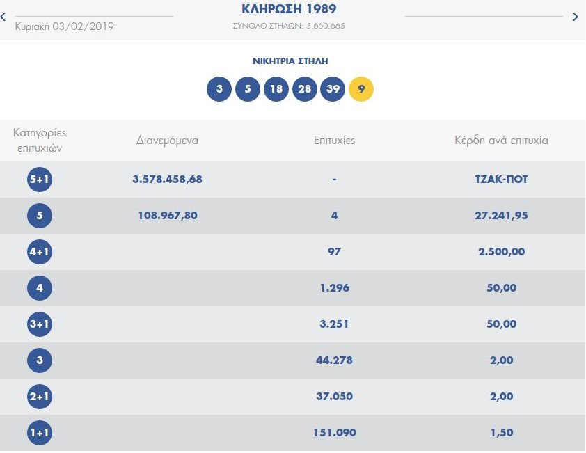 Εβδομο συνεχόμενο τζακ ποτ στο τζόκερ -Θα μοιράσει πάνω από 4 εκατ. ευρώ στην κλήρωση της Πέμπτης | iefimerida.gr 0