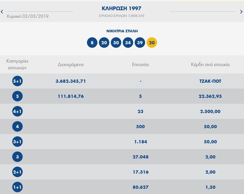 Νέο τζακ ποτ στο Τζόκερ -Μοιράζει τουλάχιστον 4,3 εκατ. στην κλήρωση της Πέμπτης | iefimerida.gr 0