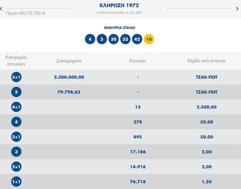 Διπλό τζακ ποτ στο τζόκερ -Τουλάχιστον 2,8 εκατ. ευρώ μοιράζει την Κυριακή | iefimerida.gr 0