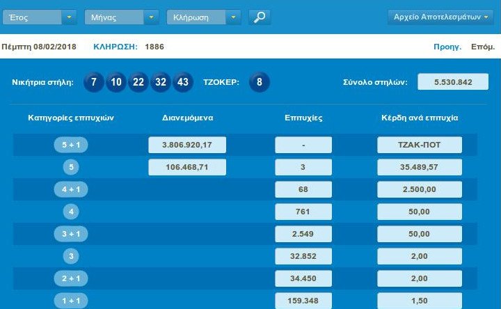 Εβδομο τζακ ποτ στο τζόκερ -Πάνω από 4,6 εκατ. ευρώ μοιράζει την Κυριακή | iefimerida.gr 0