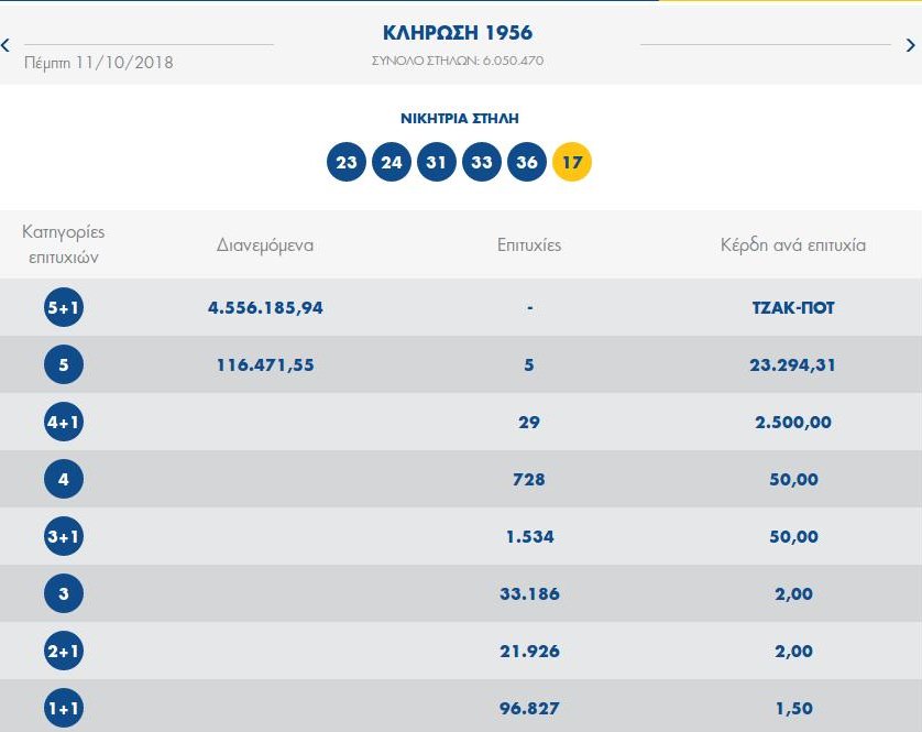 Νέο τζακ ποτ στην κλήρωση του Τζόκερ -Μοιράζει 5,4 εκατ. ευρώ την Κυριακή! | iefimerida.gr 0