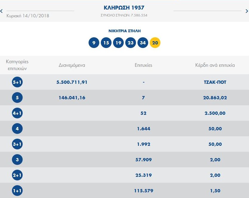 Τζακ ποτ στην κλήρωση του Τζοκερ -Την Πέμπτη μοιράζει τουλάχιστον 6,5 εκατ. ευρώ! | iefimerida.gr 0