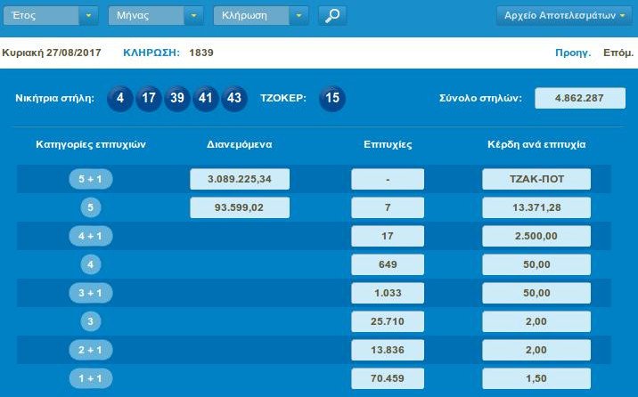 Τζακ ποτ στο τζόκερ | iefimerida.gr 0