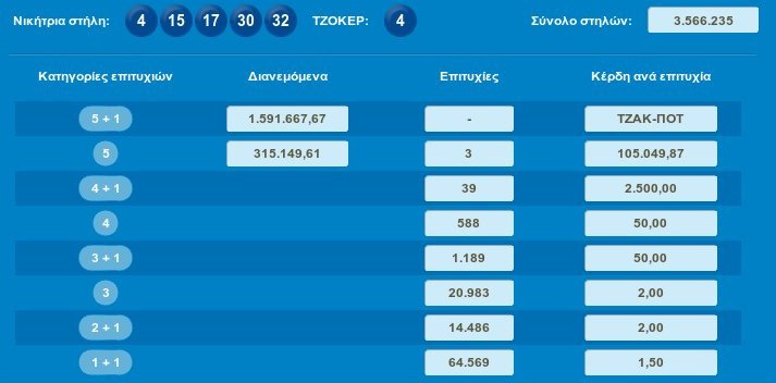 Tζακ ποτ και πάλι στο τζόκερ - Οι τυχεροί αριθμοί | iefimerida.gr 0