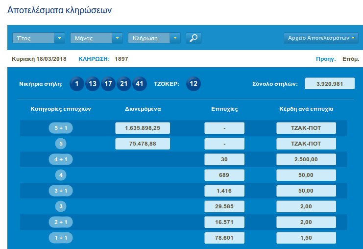 Τέταρτο συνεχόμενο τζακ ποτ στο Τζόκερ -Πάνω από 2 εκατ. ευρώ στην επόμενη κλήρωση | iefimerida.gr 0