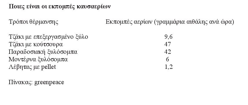 Γιατί το ΥΠΕΚΑ θέλει να... σφραγίσει τζάκια και ξυλόσομπες -Πόση αιθαλομίχλη προκαλούν [πίνακας] | iefimerida.gr 0