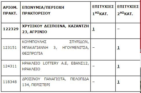 Στο Αγρίνιο το «χρυσό» Τζόκερ - Με 3 ευρώ κέρδισε 3 εκατομμύρια | iefimerida.gr 0