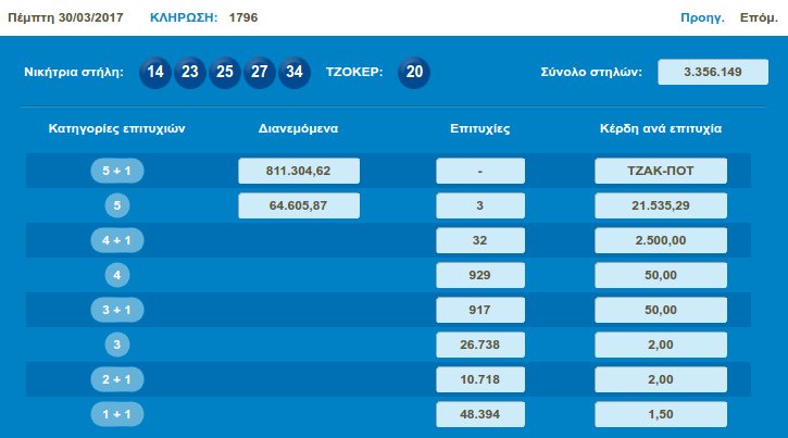 Τζόκερ: 2ο τζακ ποτ - Την Κυριακή μοιράζει 1,3 εκατ.ευρώ | iefimerida.gr 0