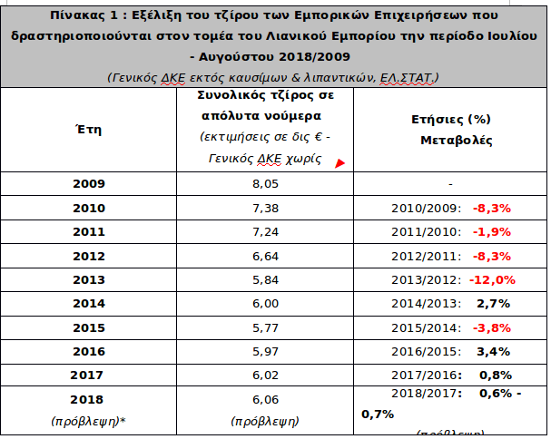 Στον πίνακα της ΕΣΕΕ αποτυπώνεται η εξέλιξη του τζίρου των εμπορικών καταστημάτων κατά την εκπτωτική περίοδο από το 2009
