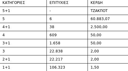 Μανία τζόκερ ξανά: Νέο τζακ ποτ -Στα 1,5 εκατομμύρια ευρώ το ποσό και ανεβαίνει | iefimerida.gr 0