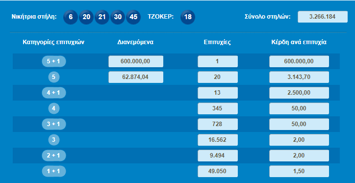 Τζόκερ: Ενας τυχερός κέρδισε 600.000 ευρώ | iefimerida.gr 0