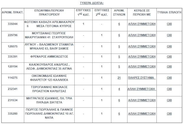 Σάρωσε η Κύπρος στο Τζόκερ -Ενας πήρε 16,4 εκατ., άλλοι δύο από 120.000 ευρώ | iefimerida.gr 0