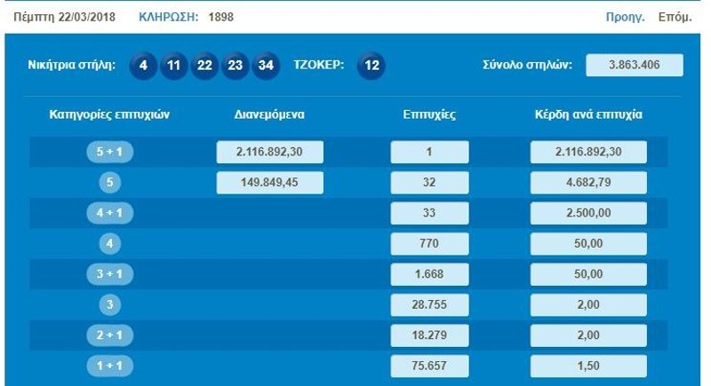 Τζόκερ: Ενας υπερτυχερός κέρδισε 2,1 εκατ. ευρώ | iefimerida.gr 0
