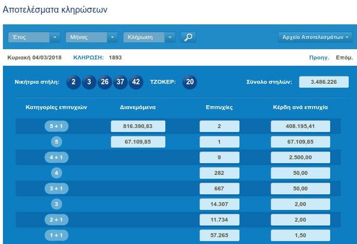 Τζόκερ: Δύο υπερτυχεροί μοιράζονται από 408 χιλιάδες ευρώ | iefimerida.gr 0