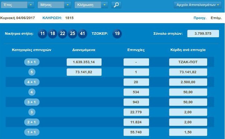 Νέο τζακ ποτ στο τζόκερ – Πάνω από 2 εκατ. ευρώ στην επόμενη κλήρωση | iefimerida.gr 0